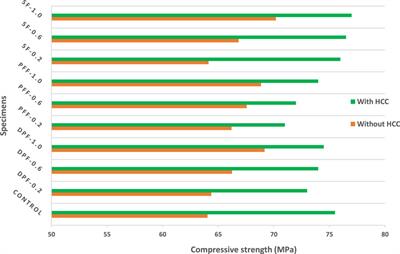 Effect of thermal cycles on the engineering properties and durability of sustainable fibrous high-strength concrete